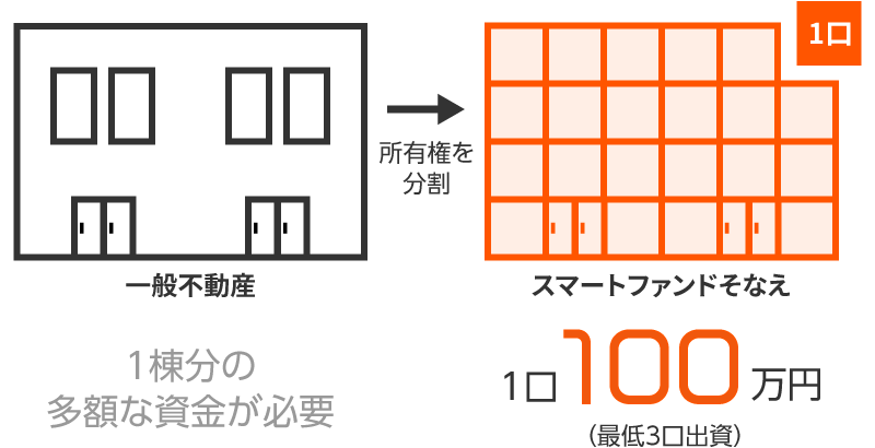 スマートファンドSONAE -スマートファンドSONAE-