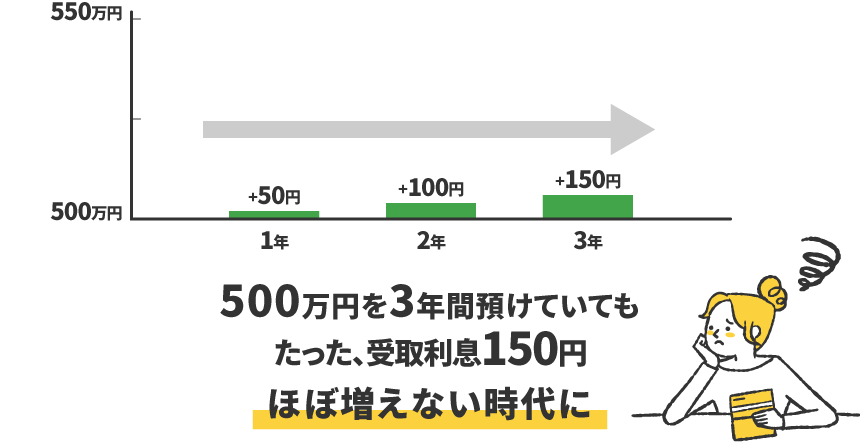 500万円を3年間預けていてもたった、受取利息150円ほぼ増えない時代に