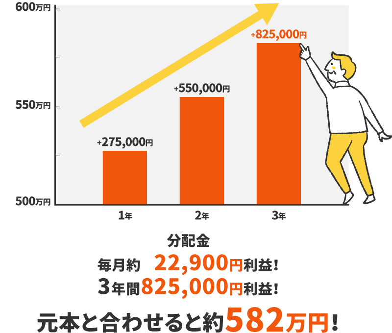 分配金毎月約22,900円利益！3年間825,000円利益！元本と合わせると約582万円！