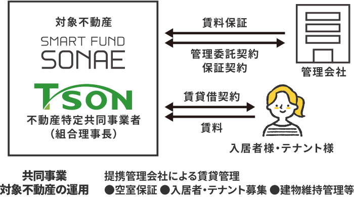 共同事業対象不動産の運用