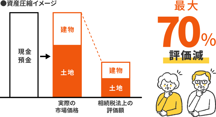 ●資産圧縮イメージ