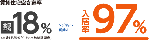 賃貸住宅空き家率