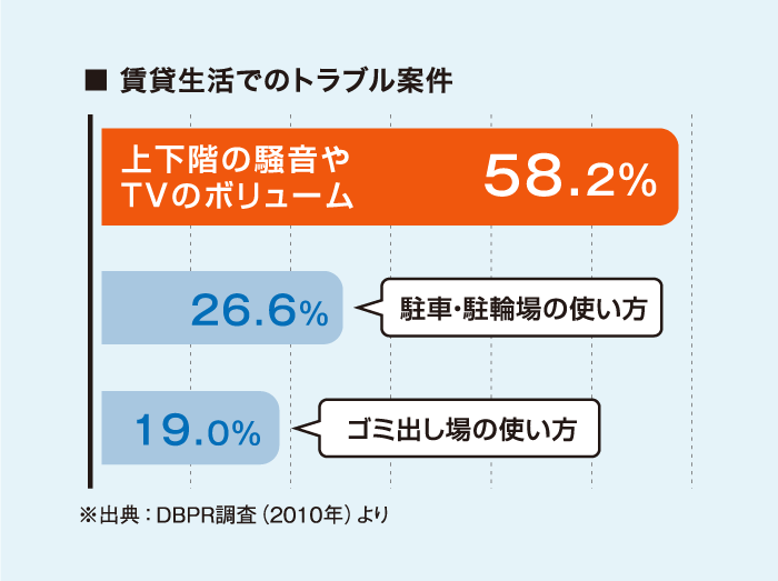 賃貸トラブルの第1位は「上下階の音」問題