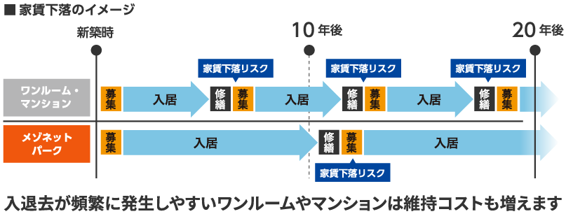 家賃下落のイメージ