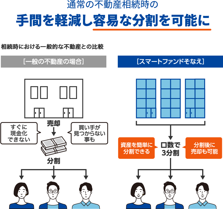 通常の不動産相続時の手間を軽減し容易な分割を可能に