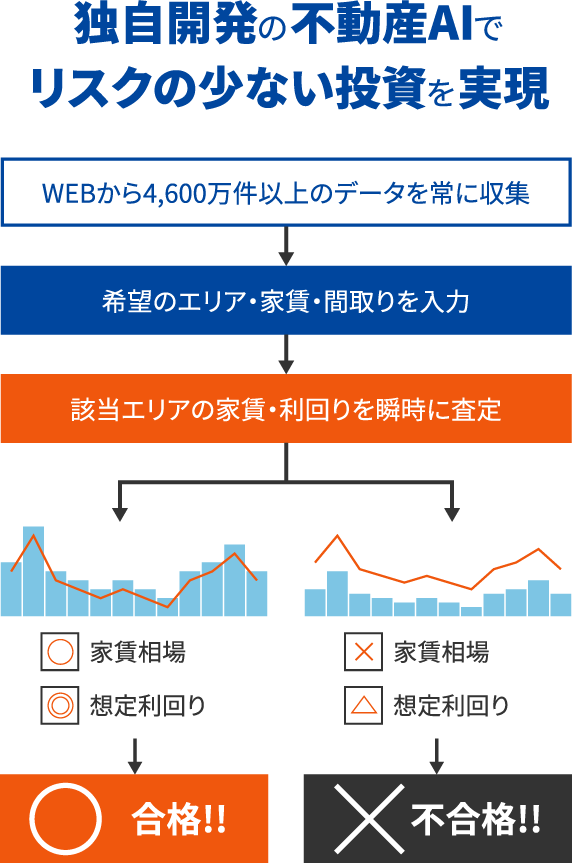 独自開発の不動産AIでリスクの少ない投資を実現