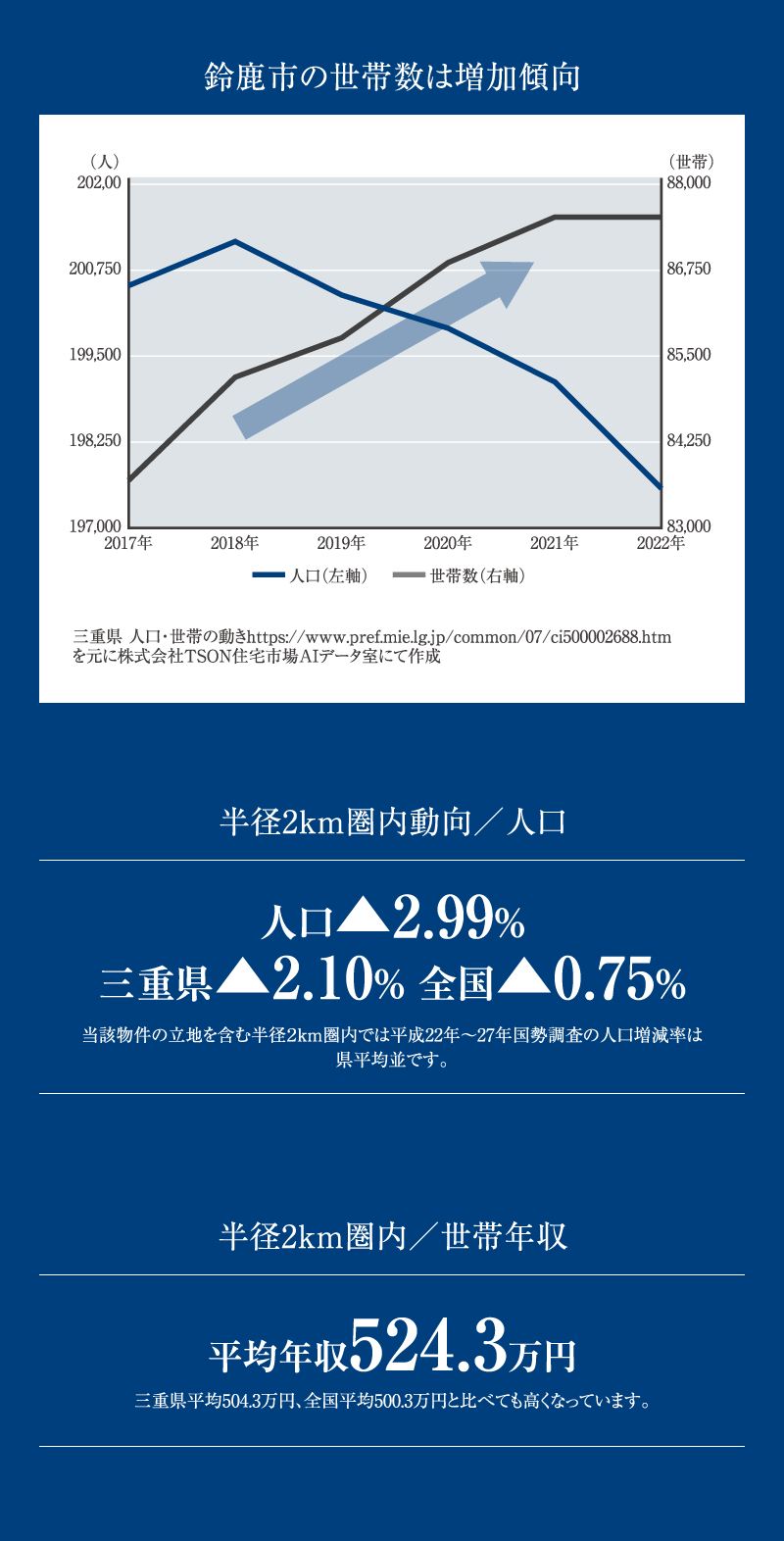 環境スマートファンドsonae23号 三重県鈴鹿市 東証上場企業tsonの不動産小口化商品 Smart Fund Sonae Tson ティーソン