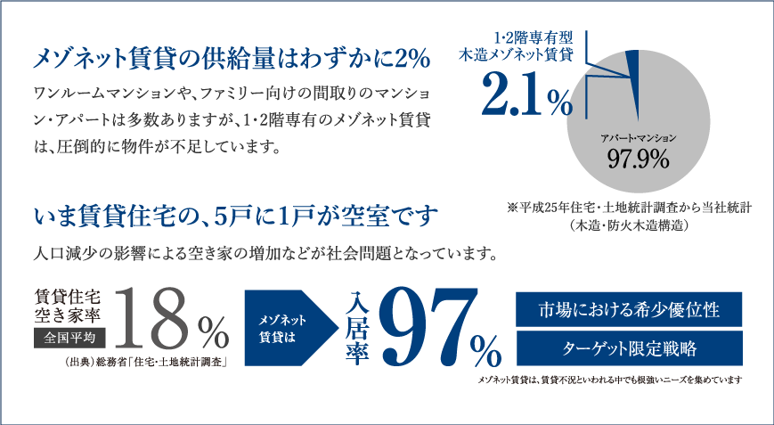 メゾネット賃貸の供給量はわずかに2%