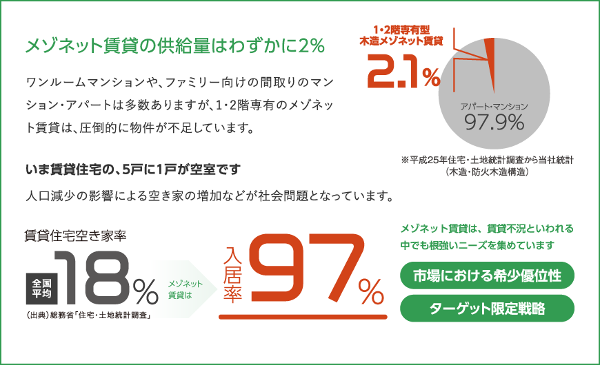 メゾネット賃貸の供給量はわずかに2%