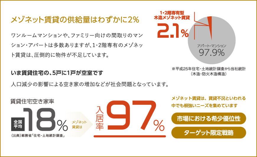 メゾネット賃貸の供給量はわずかに2%