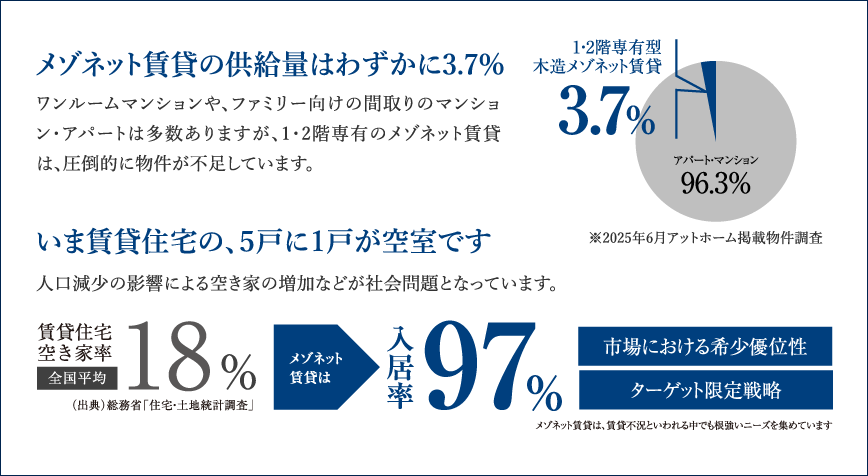メゾネット賃貸の供給量はわずかに2%