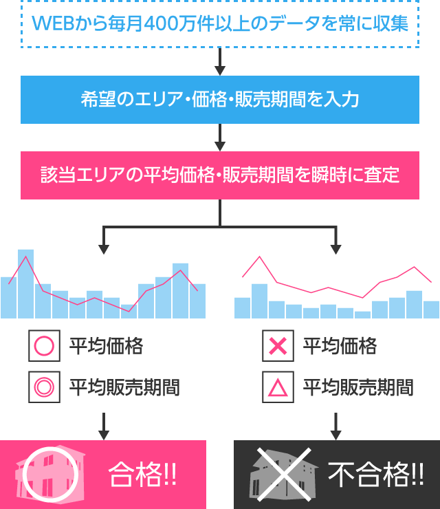 独自の不動産AIとは