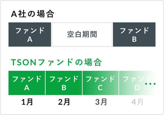 ファンド終了後も代替ファンドをご提供