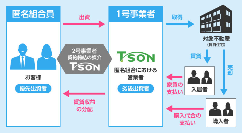 インカム重視型の場合