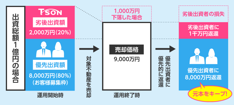 優先劣後システム