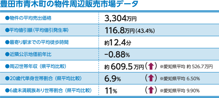 愛知県あま市の物件周辺賃貸住宅市場データ