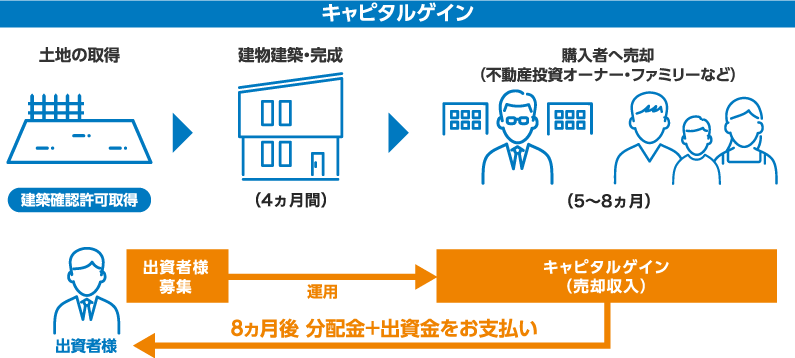 インカム重視型