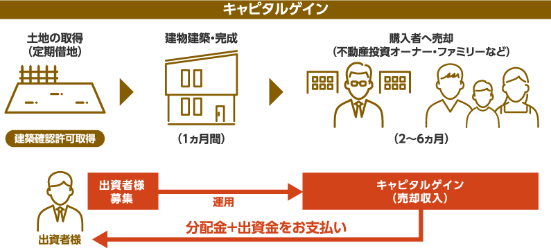 インカム重視型