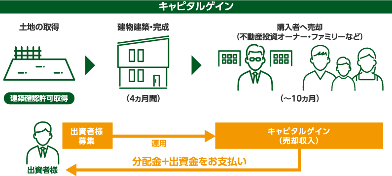 インカム重視型