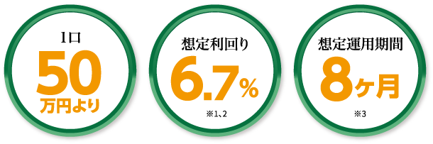 1口50万円より　想定利回り6.7％　想定運用期間8ヶ月