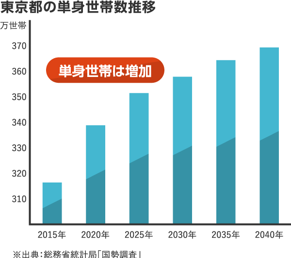 東京都の単身世帯数推移