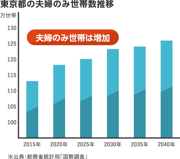 東京都の夫婦のみ世帯数推移