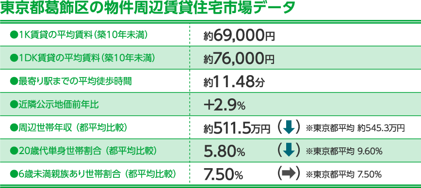 東京都葛飾区の物件周辺賃貸住宅市場データ