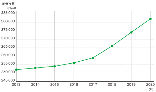 地価推移