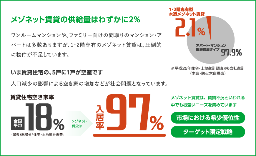 メゾネット賃貸の供給量はわずかに2%