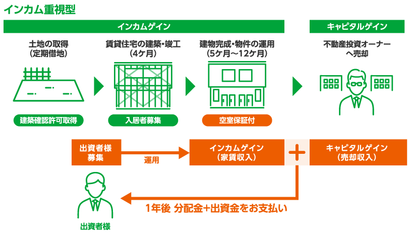 インカム重視型