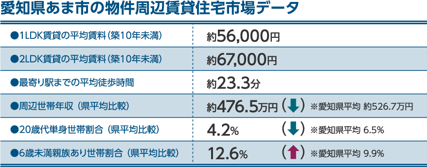 愛知県あま市の物件周辺賃貸住宅市場データ