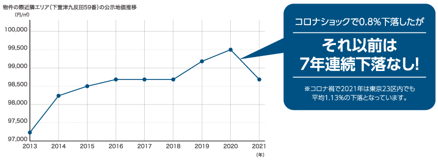 コロナショックで0.8％下落したがそれ以前は7年連続下落なし！