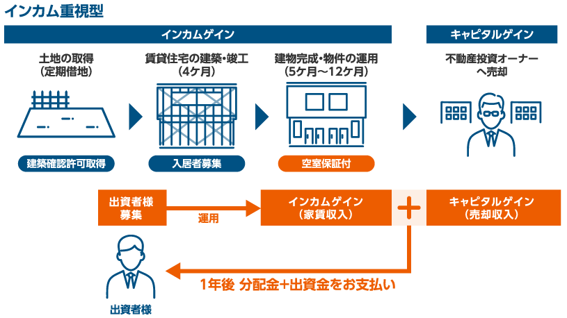 インカム重視型