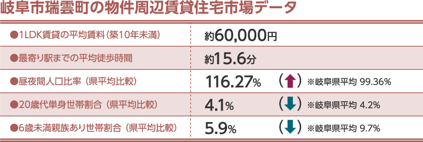 岐阜県岐阜市の物件周辺賃貸住宅市場データ
