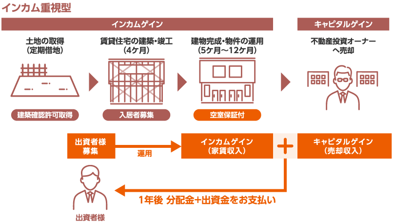 インカム重視型