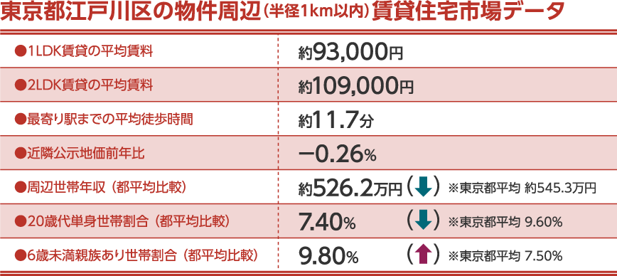 東京都江戸川区の物件周辺賃貸住宅市場データ