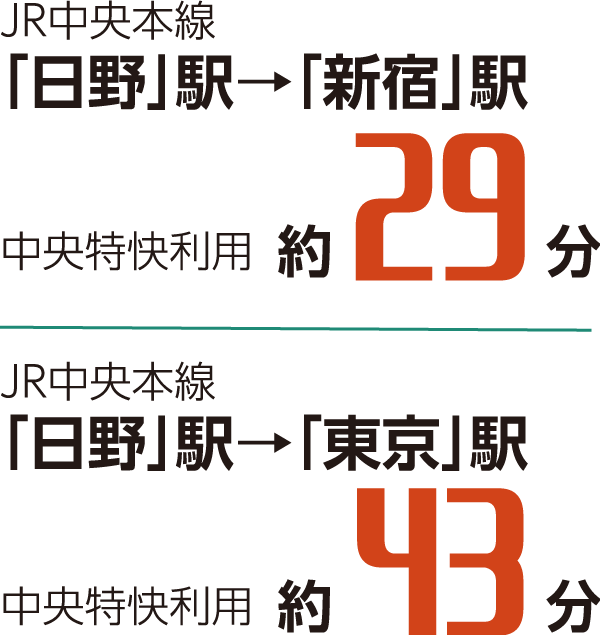 JR中央本線 「日野」駅→「新宿」駅 中央特快利用 約29分