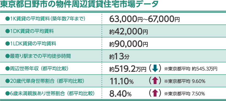 東京都日野市の物件周辺賃貸住宅市場データ