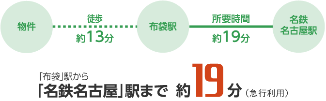 「布袋」駅から「名鉄名古屋」駅まで約19分（急行利用）