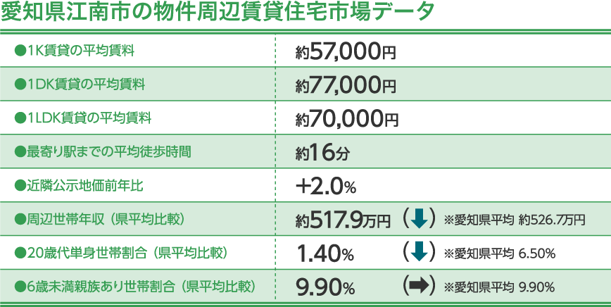 愛知県江南市の物件周辺賃貸住宅市場データ