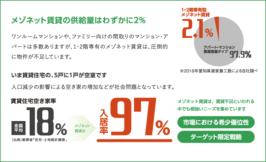 メゾネット賃貸の供給量はわずかに2%