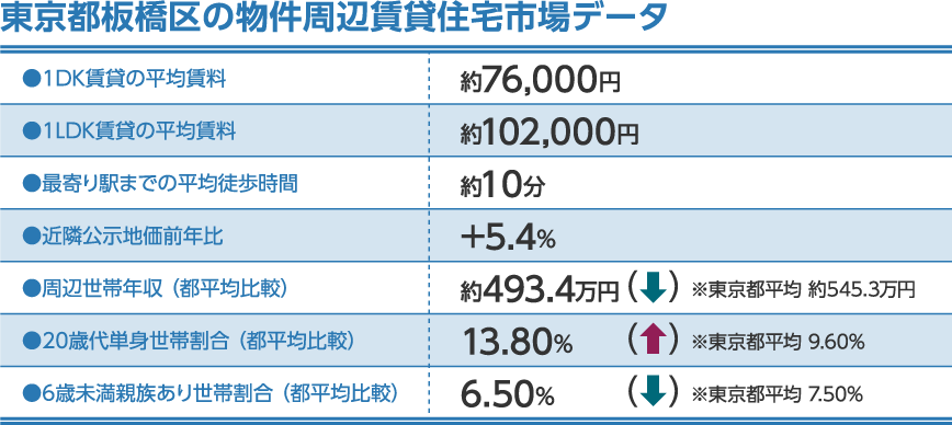 東京都板橋区の物件周辺賃貸住宅市場データ