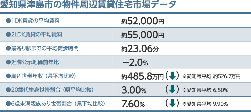 愛知県津島市の物件周辺賃貸住宅市場データ