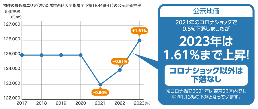 コロナショックで0.8％下落したがそれ以前は7年連続下落なし！