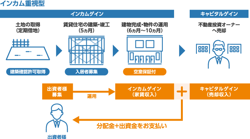 インカム重視型