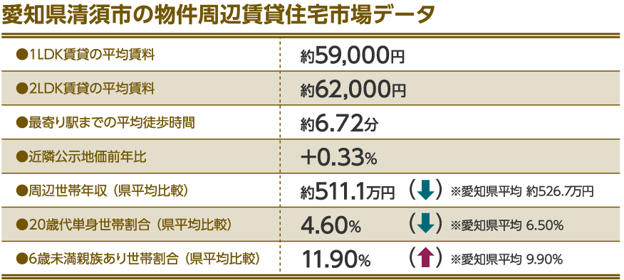 愛知県清須市の物件周辺賃貸住宅市場データ
