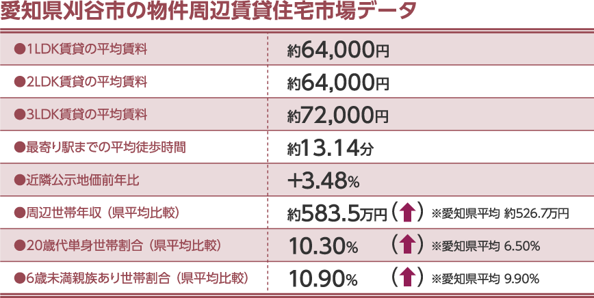 愛知県刈谷市の物件周辺賃貸住宅市場データ