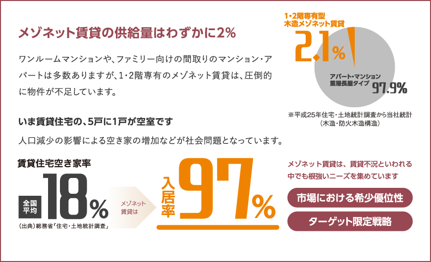 メゾネット賃貸の供給量はわずかに2%