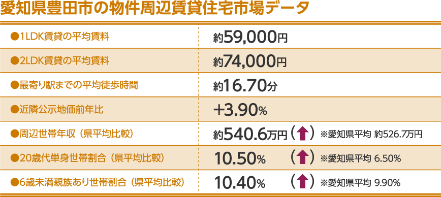 愛知県豊田市の物件周辺賃貸住宅市場データ