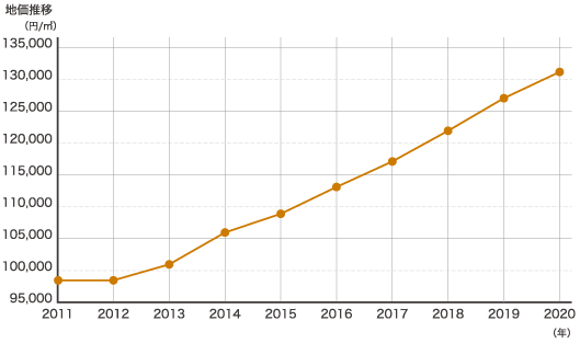 地価推移